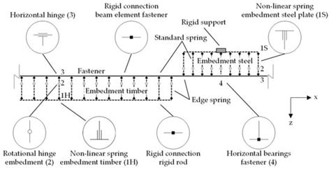 Buildings | Special Issue : Timber Structures: Latest Developments ...