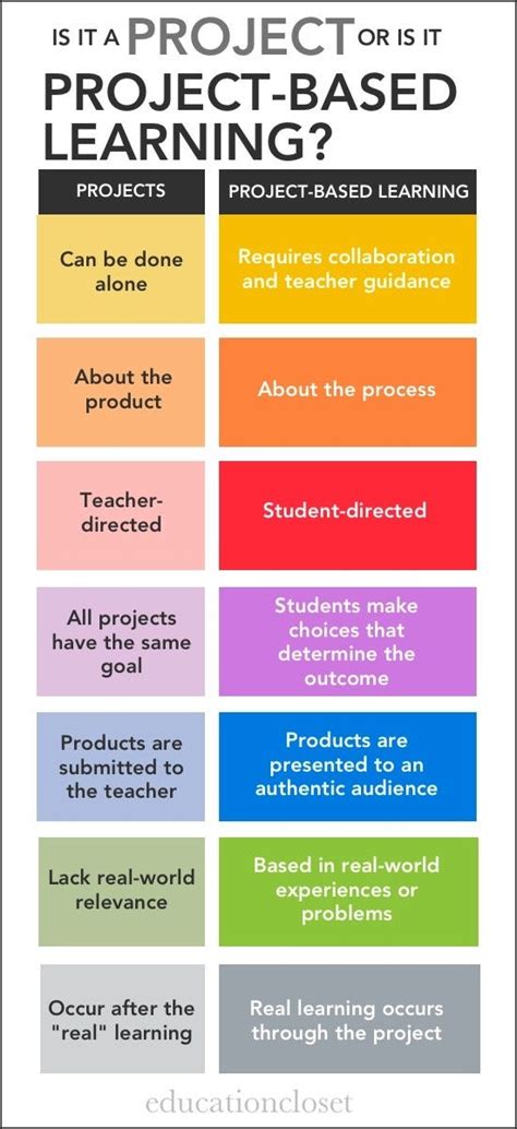 Project vs Project-Based Learning 的图像结果
