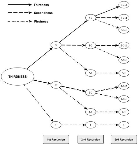 Image result for 3rd Ordered Recursive Relation Example