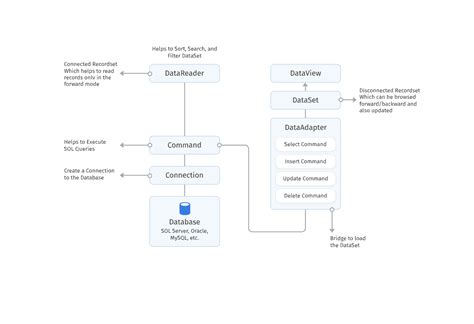 ADO.NET Vs Entity Framework 的图像结果