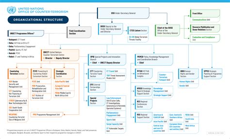 Office structure | Office of Counter-Terrorism