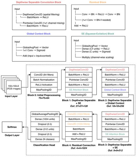A Lightweight CNN for Multiclass Retinal Disease Screening with ...