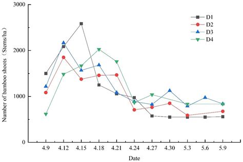 Characterization of Shoot Growth and Carbon Accumulation in Moso Bamboo ...