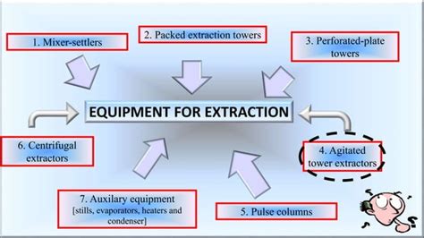 Image result for Liquid–liquid Extraction Principles