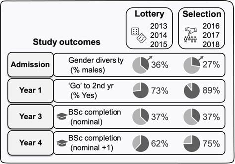 Student Selection: Blessing or Threat? Gender Diversity and Study ...