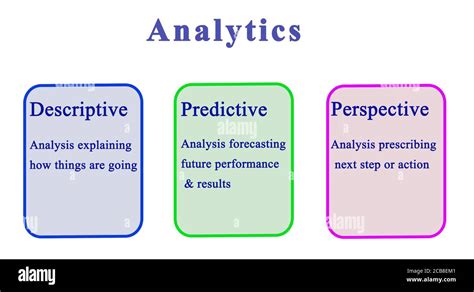 Image result for 4 Types of Analytics