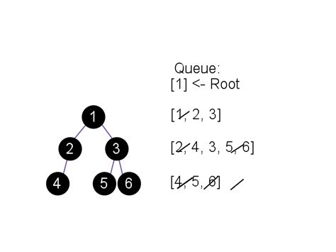 Image result for BFS in Python Using Tree