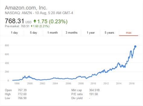 Amazon Sort Flow 的图像结果