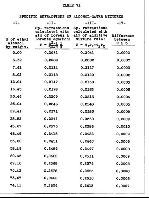 Table VI from The Refractive Indices of Ethyl Alcohol and Water ...