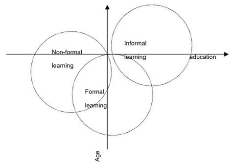 Image result for Learning Integration