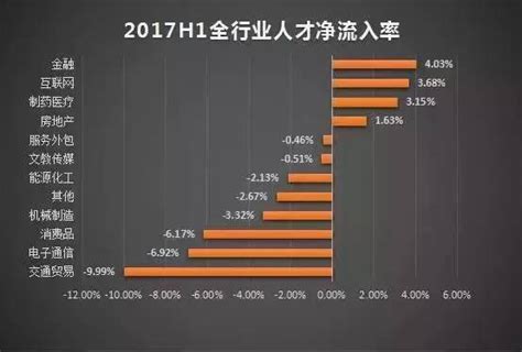 中国人才流动大数据报告！从这里看懂职业未来__财经头条