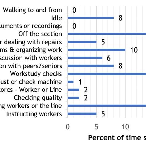 Image result for Development Officer Time Allocation
