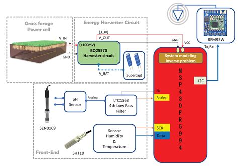 A Sustainable Forage-Grass-Power Fuel Cell Solution for Edge-Computing ...