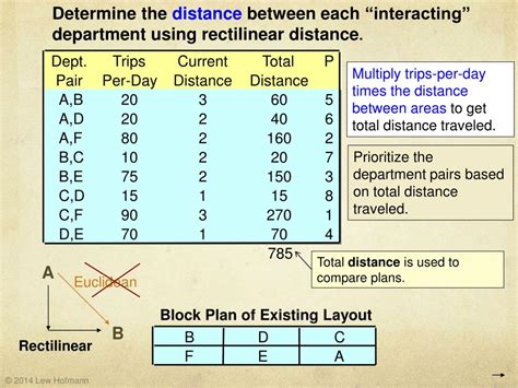 Image result for Process Layout Example