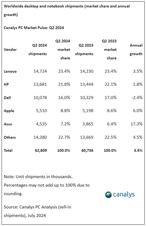 Canalys：2024年二季度全球PC出货量同比增长3.4%-电子工程专辑