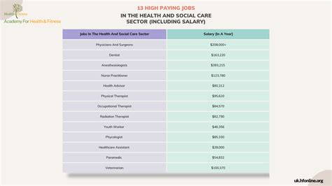 13 High-Paying Jobs In The Health And Social Care Sector Including Salary [An Ultimate Guide ...