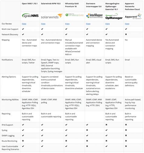 Image result for Network Management Software Reviews