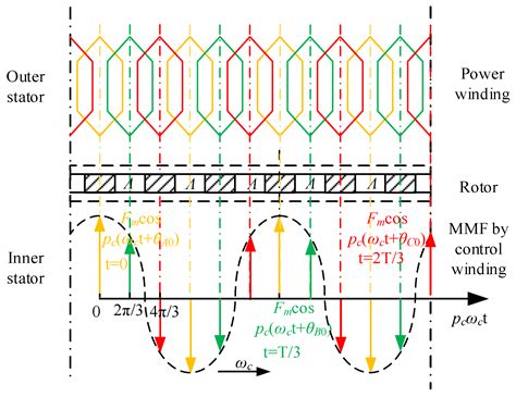 Characteristics Improvement of Brushless Doubly-Fed Wind Turbine ...