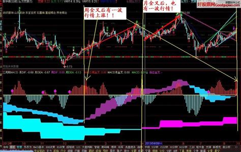 MACD顶背离和底背离在实战中最经典的用法（图解） - 知乎