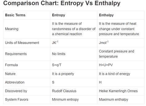 Image result for Difference Between Entropy and Enthalpy