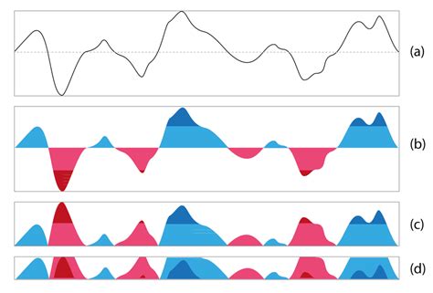 Image result for Multiple Line Chart