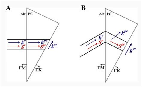 Image result for Total Internal Reflection Prism
