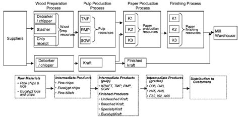 Image result for Paper Making Process in Industry