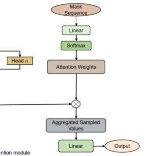 Image result for Transformer Sampling Position