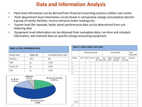 Recording energy use, so that projects intended to improve energy ...