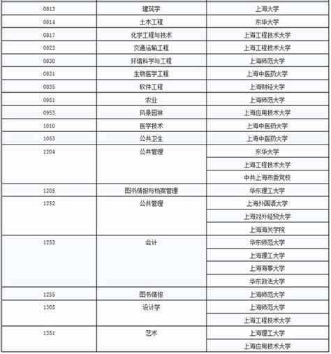 沪高校2018年学位授权点动态调整：自主及统筹增列15个 - 周到上海