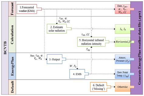 Intelligent Systems for Building Energy and Occupant Comfort ...