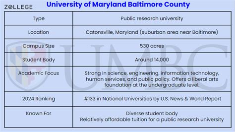 University of Maryland Baltimore County: Ranking, Acceptance Rate, Cost ...
