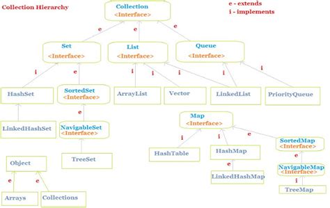 Image result for Overview of Collection Framework in JavaScript Tutorials Point