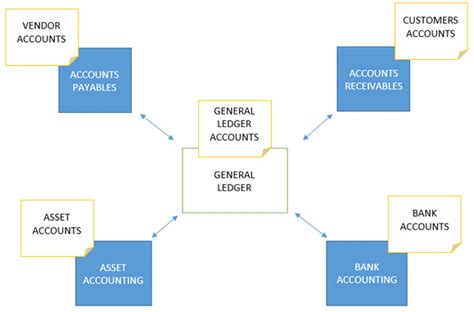 Image result for SAP-FICO Module Introduction