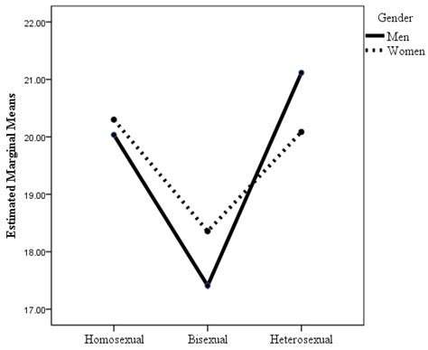 Sexual Orientation, Health, and Well-Being in Spanish People