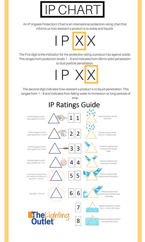 Image result for IP Rating Chart