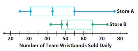 Image result for Compare Data with Parallel Box Plots