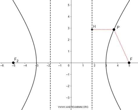 Image result for Hyperbola Tutorial