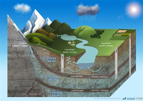 Types Of Aquifers On Earth – What Does Aquifer Mean – ZLDNFU