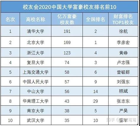 2020中国大学富豪校友排名出炉，康康有你学校和校友吗？ - 知乎