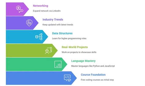 Top 5 Free Coding Courses for Beginners in 2026: Code Your Way to Success