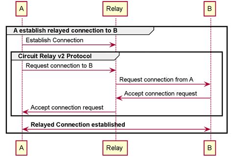 Libp2p Java Tutorial 的图像结果