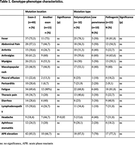 AB0037 FAMILIAL MEDITERRANEAN FEVER: GENOTYPE-PHENOTYPE RELATIONSHIP AND RESISTANCE TO ...