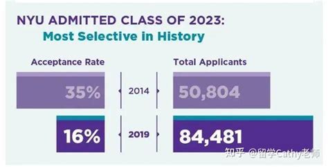 2023年纽约大学本科申请提交：SAT，ACT, AP ，A-level - 知乎