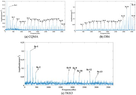 Rolling Bearing Feature Extraction Method Based on Improved Intrinsic ...