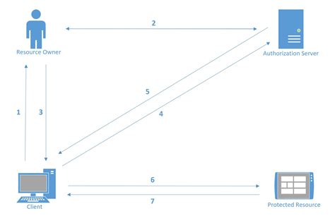 Image result for OAuth JSON