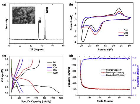 Synthesis of Metal Organic Frameworks (MOFs) and Their Derived ...