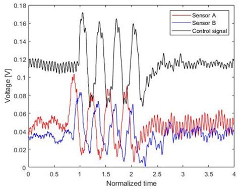 Downstream Sensor Wave 的图像结果