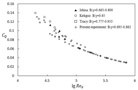 Influence of Cross-Sectional Shape on Flow Capacity of Open Channels