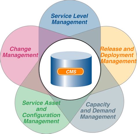 Image result for Service Configuration Management